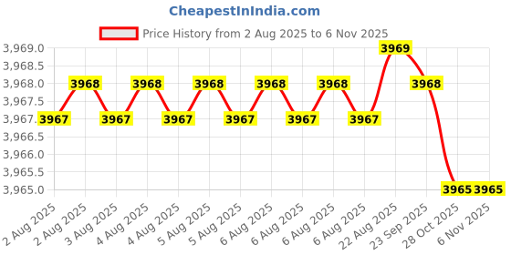 moglix.com Heikin Fabric Blue Medium Back Ergonomic Office Chair for Work from Home &a; Study, HE-00085 heikin Price History Graph from 2 Aug 2025 to 6 Nov 2025