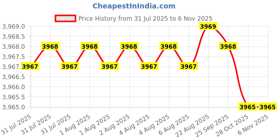 moglix.com Heikin Fabric Brown Medium Back Ergonomic Office Chair for Work from Home &a; Study, HE-00078 heikin Price History Graph from 31 Jul 2025 to 5 Nov 2025