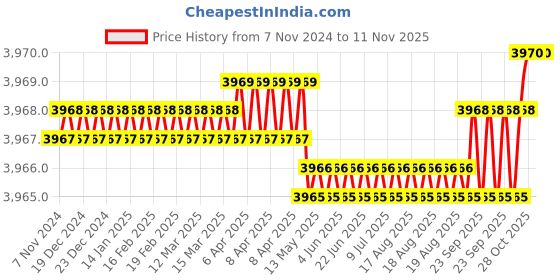moglix.com Heikin Fabric Brown Medium Back Ergonomic Office Chair for Work from Home &a; Study, HE-00083 heikin Price History Graph from 7 Nov 2024 to 11 Nov 2025