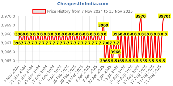 moglix.com Heikin Fabric Green Medium Back Ergonomic Office Chair for Work from Home &a; Study, HE-00079 heikin Price History Graph from 7 Nov 2024 to 13 Nov 2025