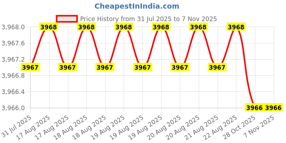 moglix.com Heikin Fabric Grey Medium Back Ergonomic Office Chair for Work from Home &a; Study, HE-00080 heikin Price History Graph from 31 Jul 2025 to 6 Nov 2025