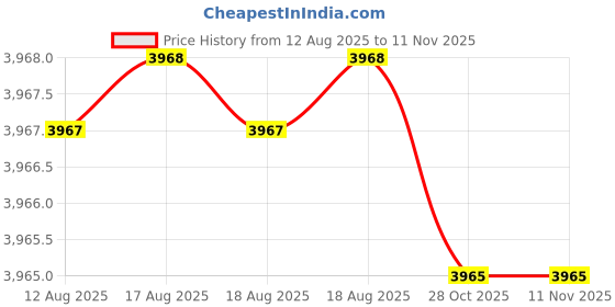 moglix.com Heikin Fabric Orange Medium Back Ergonomic Office Chair for Work from Home &a; Study, HE-00086 heikin Price History Graph from 12 Aug 2025 to 10 Nov 2025
