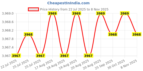 moglix.com Heikin Fabric Orange Medium Back Ergonomic Office Chair for Work from Home &a; Study, HE-00092 heikin Price History Graph from 22 Jul 2025 to 7 Nov 2025