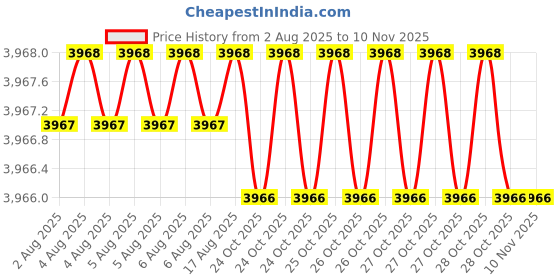 moglix.com Heikin Fabric Red Medium Back Ergonomic Office Chair for Work from Home &a; Study, HE-00094 heikin Price History Graph from 2 Aug 2025 to 10 Nov 2025