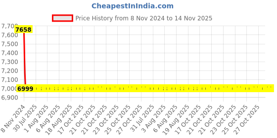 moglix.com Heikin Fibbo Black High Back Leatherette DIY Executive Office Chair for Work from Home, HE-00033 heikin Price History Graph from 8 Nov 2024 to 14 Nov 2025