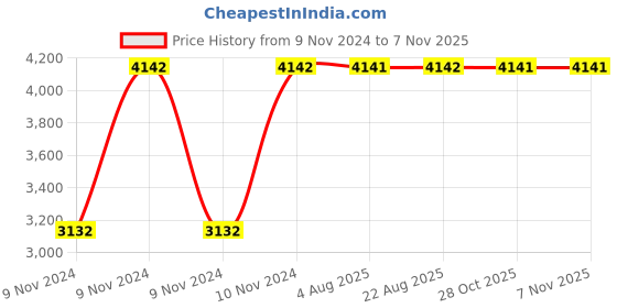 moglix.com Heikin Juli Black Low Back Breathable Mesh DIY Ergonomic Office Chair for Work from Home, HE-00035 heikin Price History Graph from 9 Nov 2024 to 6 Nov 2025