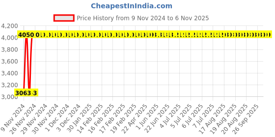 moglix.com Heikin Juli Blue Low Back Breathable Mesh DIY Ergonomic Office Chair for Work from Home, HE-00036 heikin Price History Graph from 9 Nov 2024 to 6 Nov 2025
