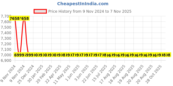 moglix.com Heikin Maruti Grey High Back Leatherette DIY Executive Office Chair for Work from Home, HE-00071 heikin Price History Graph from 9 Nov 2024 to 6 Nov 2025