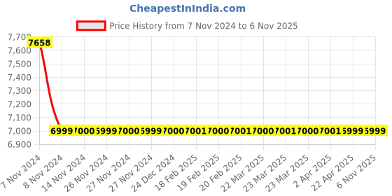 moglix.com Heikin Mauti Brown High Back Leatherette DIY Executive Office Chair for Work from Home, HE-00070 heikin Price History Graph from 7 Nov 2024 to 5 Nov 2025