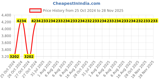 moglix.com Heikin Sigma Black Low Back Breathable Mesh DIY Ergonomic Office Chair for Work from Home, HE-00042 heikin Price History Graph from 25 Oct 2024 to 27 Nov 2025