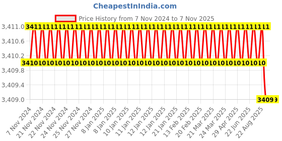 moglix.com Heikin Sigma Breathable Mesh Black Medium Back Ergonomic Office Chair for Work from Home &a; Study, HE-00096 heikin Price History Graph from 7 Nov 2024 to 7 Nov 2025