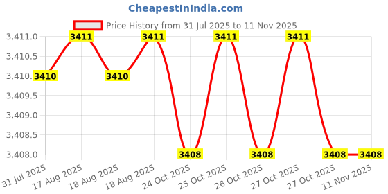 moglix.com Heikin Sigma Breathable Mesh Blue Medium Back Ergonomic Office Chair for Work from Home &a; Study, HE-00097 heikin Price History Graph from 31 Jul 2025 to 10 Nov 2025