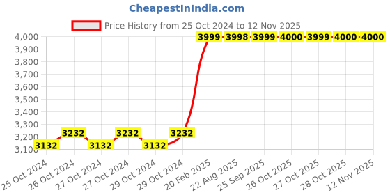 moglix.com Heikin Sigma Breathable Mesh Maroon Medium Back Ergonomic Office Chair for Work from Home &a; Study, HE-00101 heikin Price History Graph from 25 Oct 2024 to 9 Nov 2025