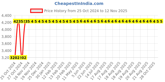 moglix.com Heikin Sigma Brown Medium Back Breathable Mesh Adjustable &a; Comfortable DIY Ergonomic Office Chair, HE-00047 heikin Price History Graph from 25 Oct 2024 to 11 Nov 2025