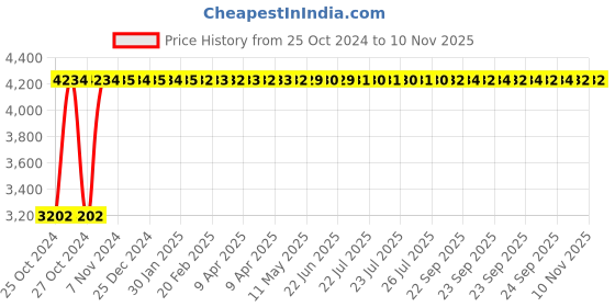 moglix.com Heikin Sigma Cream Medium Back Breathable Mesh Adjustable &a; Comfortable DIY Ergonomic Office Chair, HE-00048 heikin Price History Graph from 25 Oct 2024 to 10 Nov 2025