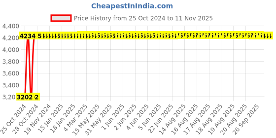moglix.com Heikin Sigma Fuzzy Black Medium Back Breathable Mesh DIY Revolving Ergonomic Office Chair, HE-00041 heikin Price History Graph from 25 Oct 2024 to 10 Nov 2025