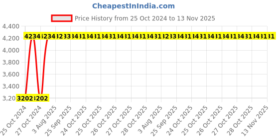 moglix.com Heikin Sigma Green Medium Back Breathable Mesh Adjustable &a; Comfortable DIY Ergonomic Office Chair, HE-00049 heikin Price History Graph from 25 Oct 2024 to 13 Nov 2025