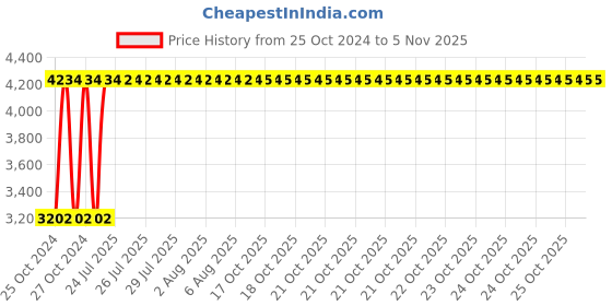 moglix.com Heikin Sigma Green Medium Back Breathable Mesh DIY Ergonomic Office Chair for Work from Home, HE-00055 heikin Price History Graph from 25 Oct 2024 to 4 Nov 2025