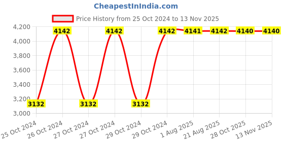moglix.com Heikin Sigma Grey Medium Back Breathable Mesh DIY Ergonomic Office Chair for Work from Home, HE-00054 heikin Price History Graph from 25 Oct 2024 to 11 Nov 2025