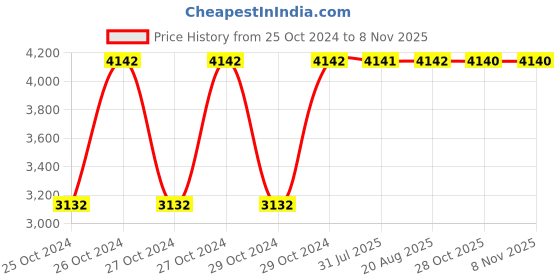 moglix.com Heikin Sigma Royal Blue Medium Back Breathable Mesh DIY Ergonomic Office Chair for Work from Home, HE-00057 heikin Price History Graph from 25 Oct 2024 to 6 Nov 2025