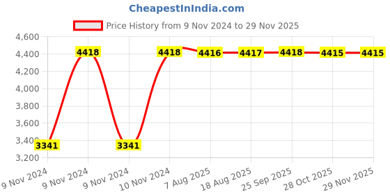 moglix.com Heikin Star Maroon Low Back Breathable Mesh DIY Ergonomic Office Chair with Soft Cushioned Back Support, HE-00060 heikin Price History Graph from 9 Nov 2024 to 27 Nov 2025