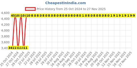 moglix.com Heikin Zebra Black Low Back Leatherette DIY Ergonomic Office Chair for Work from Home, HE-00064 heikin Price History Graph from 25 Oct 2024 to 26 Nov 2025
