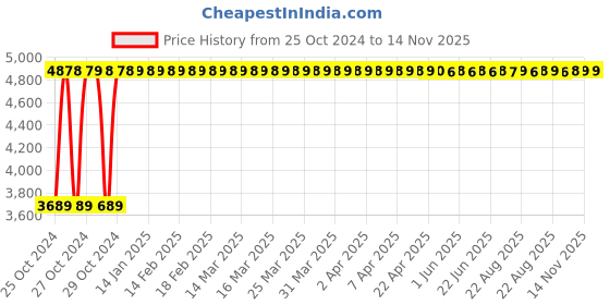 moglix.com Heikin Zebra Black Low Back Leatherette DIY Ergonomic Office Chair for Work from Home, HE-00066 heikin Price History Graph from 25 Oct 2024 to 14 Nov 2025