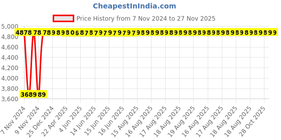 moglix.com Heikin Zebra Black Low Back Leatherette DIY Ergonomic Office Chair for Work from Home, HE-00069 heikin Price History Graph from 7 Nov 2024 to 27 Nov 2025