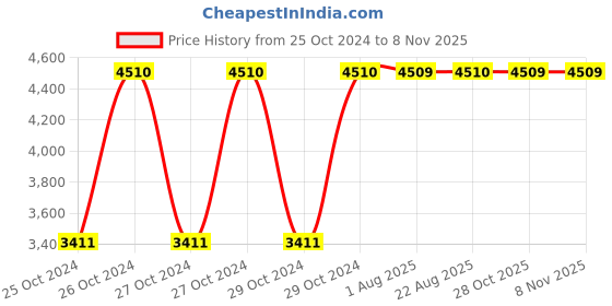 moglix.com Heikin Zebra Black Medium Back Leatherette DIY Ergonomic Office Chair for Work from Home, HE-00067 heikin Price History Graph from 25 Oct 2024 to 8 Nov 2025