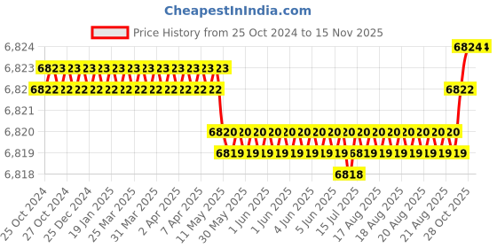 moglix.com Heikin Zebra Brown Low Back Leatherette DIY Ergonomic Office Chair for Work from Home, HE-00061 heikin Price History Graph from 25 Oct 2024 to 14 Nov 2025