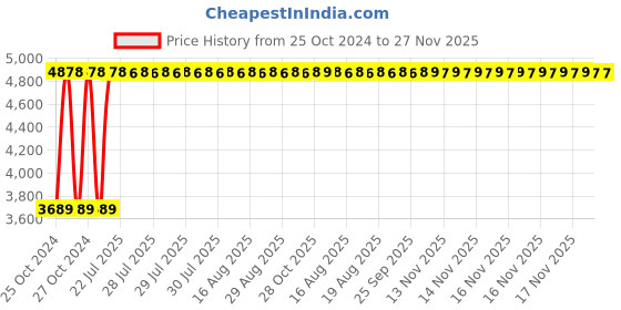 moglix.com Heikin Zebra Kelly Black Low Back Leatherette DIY Ergonomic Office Chair for Work from Home, HE-00065 heikin Price History Graph from 25 Oct 2024 to 27 Nov 2025