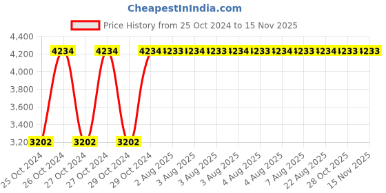 moglix.com Heikin Zebra Red &a; Black Low Back Fabric DIY Ergonomic Office Chair for Work from Home, HE-00068 heikin Price History Graph from 25 Oct 2024 to 13 Nov 2025