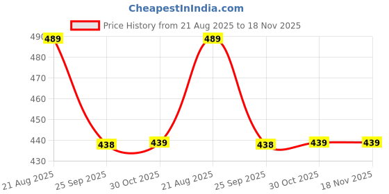 moglix.com Hella 1 L Liquid 358.128-851 Passenger Cars Ep-90 Gear Oil hella Price History Graph from 21 Aug 2025 to 17 Nov 2025