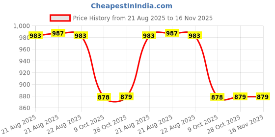 moglix.com Hella 1 L Liquid Cool Maker 358.128-301 Passenger Car 10W40 Engine Oil hella Price History Graph from 21 Aug 2025 to 16 Nov 2025