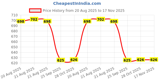 moglix.com Hella 1 L Liquid Moto Panther 358.133-181 Two Wheeler 20W40 Engine Oil hella Price History Graph from 20 Aug 2025 to 17 Nov 2025