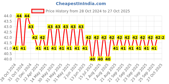 moglix.com Hella 100ml Dot 4 Brake &a; Clutch Fluid, 358.133-431 hella Price History Graph from 28 Oct 2024 to 26 Oct 2025