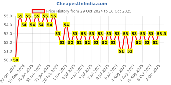 moglix.com Hella 175ml Front Fork Oil, 358.128-951 hella Price History Graph from 29 Oct 2024 to 16 Oct 2025