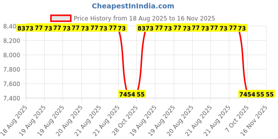 moglix.com Hella 20 L Green Liquid 358.003-484 Coolant Premium hella Price History Graph from 18 Aug 2025 to 16 Nov 2025