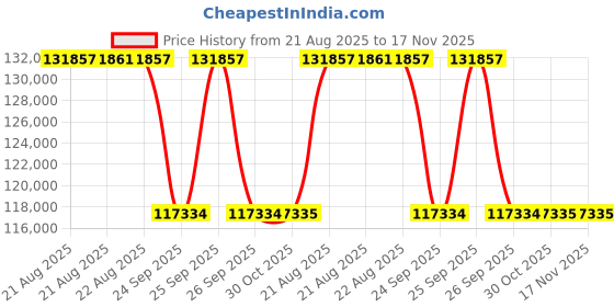 moglix.com Hella 210 L Liquid Cool Maker 358.097-091 Passenger Car 10W40 Engine Oil hella Price History Graph from 21 Aug 2025 to 17 Nov 2025