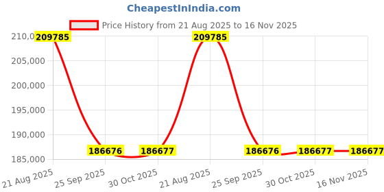 moglix.com Hella 210 L Liquid Cool Maker 358.128-241 Passenger Car 5W30 Engine Oil hella Price History Graph from 21 Aug 2025 to 16 Nov 2025
