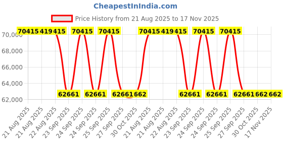 moglix.com Hella 210 L Red Liquid 358.003-691 Coolant Premium hella Price History Graph from 21 Aug 2025 to 17 Nov 2025