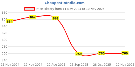 moglix.com Hella 328.500-231 4 CH Left Tail Lamp H7 for TRUCKS &a; BUSES (L) hella Price History Graph from 11 Nov 2024 to 9 Nov 2025