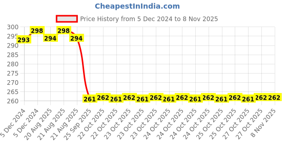 moglix.com Hella 328.501-201 Right Tail Lamp for TATA1312/1210/407/VOL (R) hella Price History Graph from 5 Dec 2024 to 7 Nov 2025