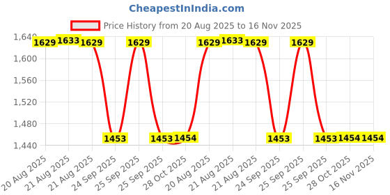 moglix.com Hella 329.317-011 Black 3x2x4.1 cm 1xhella Relay Wiring Harness System (130/100W) 100/130 W Relay System hella Price History Graph from 20 Aug 2025 to 16 Nov 2025