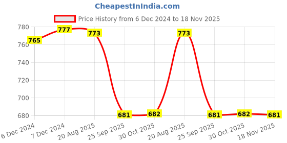 moglix.com Hella 329.345-031 4 CH Left Tail Lamp with Dual Coupler H7 for HCV (L) hella Price History Graph from 6 Dec 2024 to 18 Nov 2025