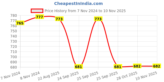 moglix.com Hella 329.345-041 4 CH Right Tail Lamp with Dual Coupler H7 for HCV (R) hella Price History Graph from 7 Nov 2024 to 9 Nov 2025
