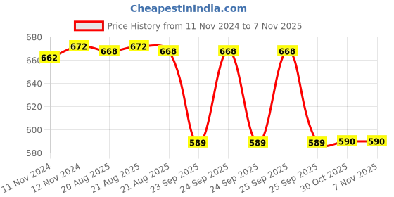 moglix.com Hella 329.345-151 4 CH Left Tail Lamp with Normal Connector H7 for HCV / LCV (L) hella Price History Graph from 11 Nov 2024 to 6 Nov 2025