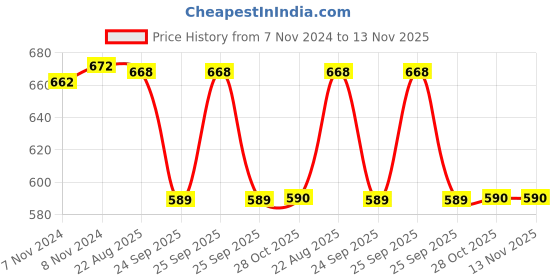 moglix.com Hella 329.345-161 4 CH Right Tail Lamp with Normal Connector H7 for HCV / LCV (R) hella Price History Graph from 7 Nov 2024 to 12 Nov 2025