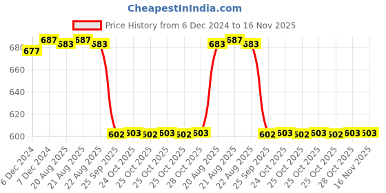 moglix.com Hella 329.345-191 4 CH Left Tail Lamp with MSSL Connector H7 for HCV / LCV (L) hella Price History Graph from 6 Dec 2024 to 16 Nov 2025