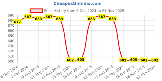 moglix.com Hella 329.345-201 4 CH Right Tail Lamp with MSSL Connector H7 for HCV / LCV (R) hella Price History Graph from 6 Dec 2024 to 20 Nov 2025